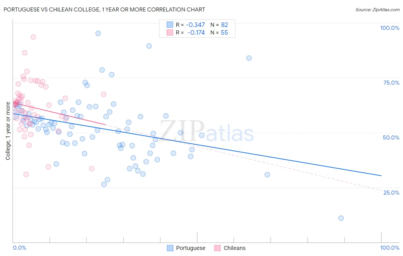 Portuguese vs Chilean College, 1 year or more