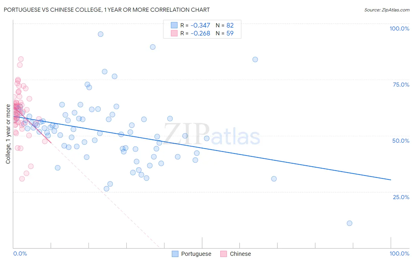 Portuguese vs Chinese College, 1 year or more