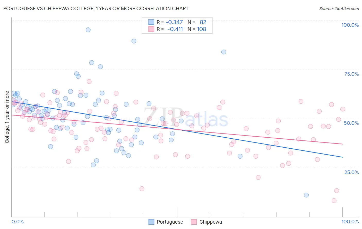 Portuguese vs Chippewa College, 1 year or more