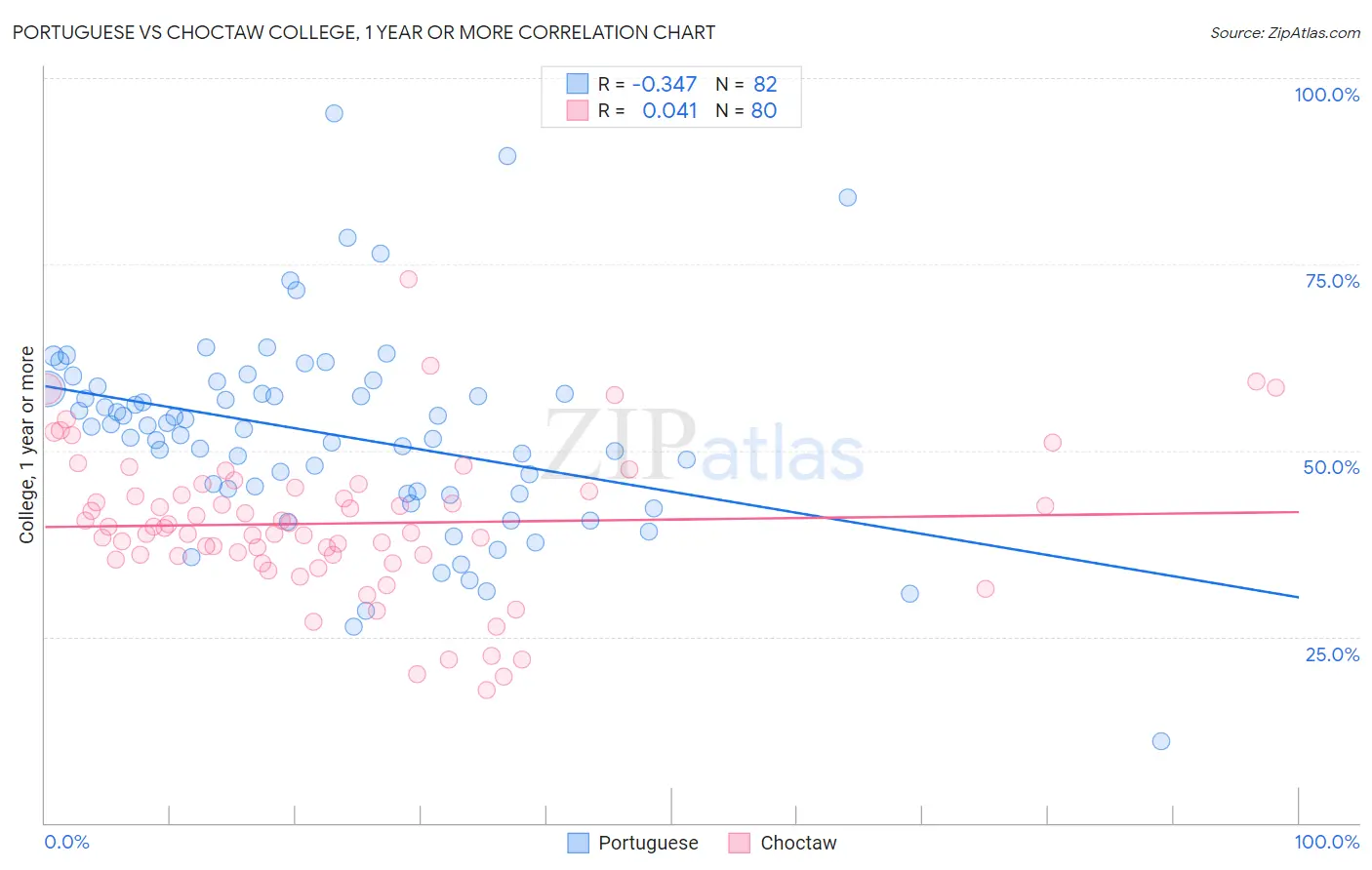 Portuguese vs Choctaw College, 1 year or more