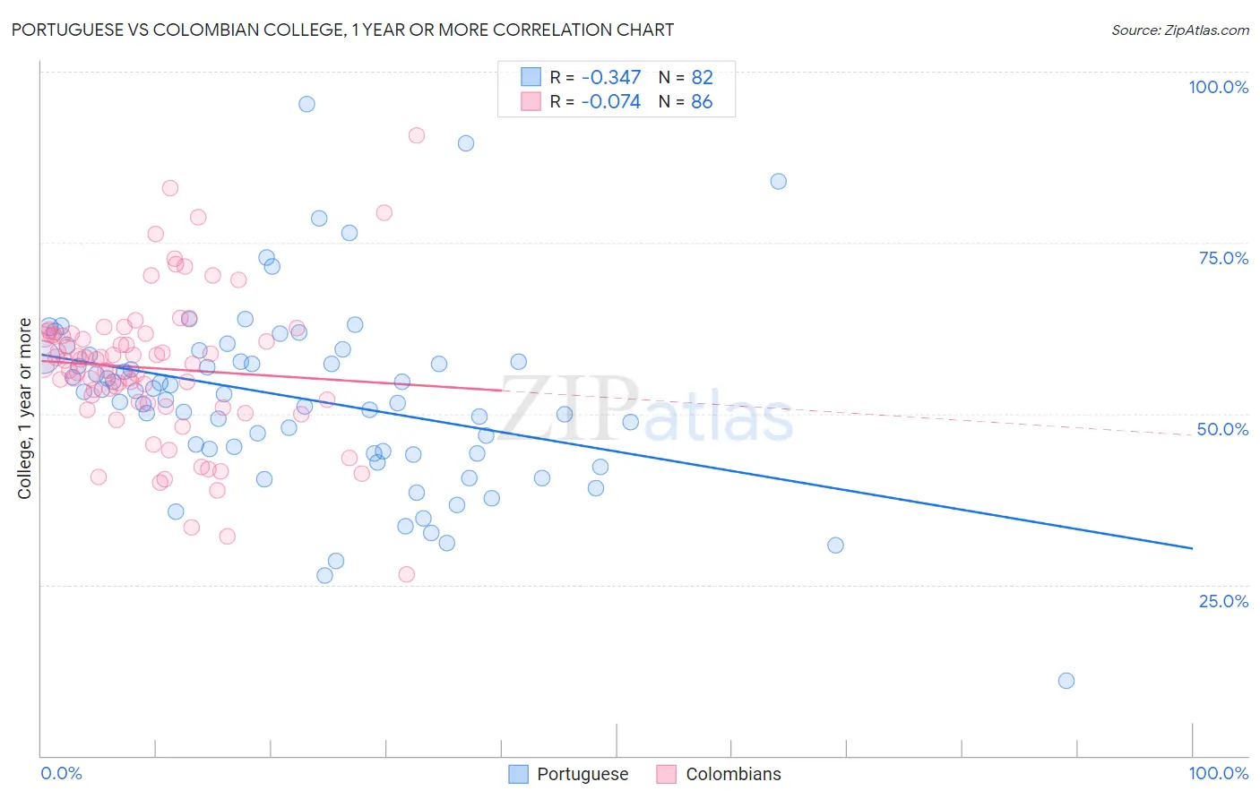Portuguese vs Colombian College, 1 year or more
