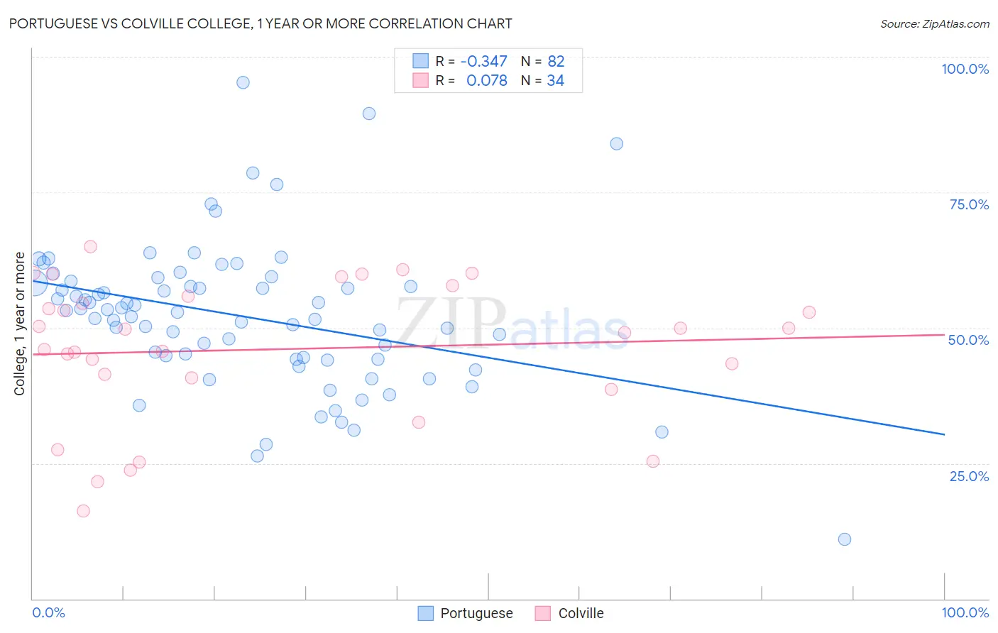 Portuguese vs Colville College, 1 year or more