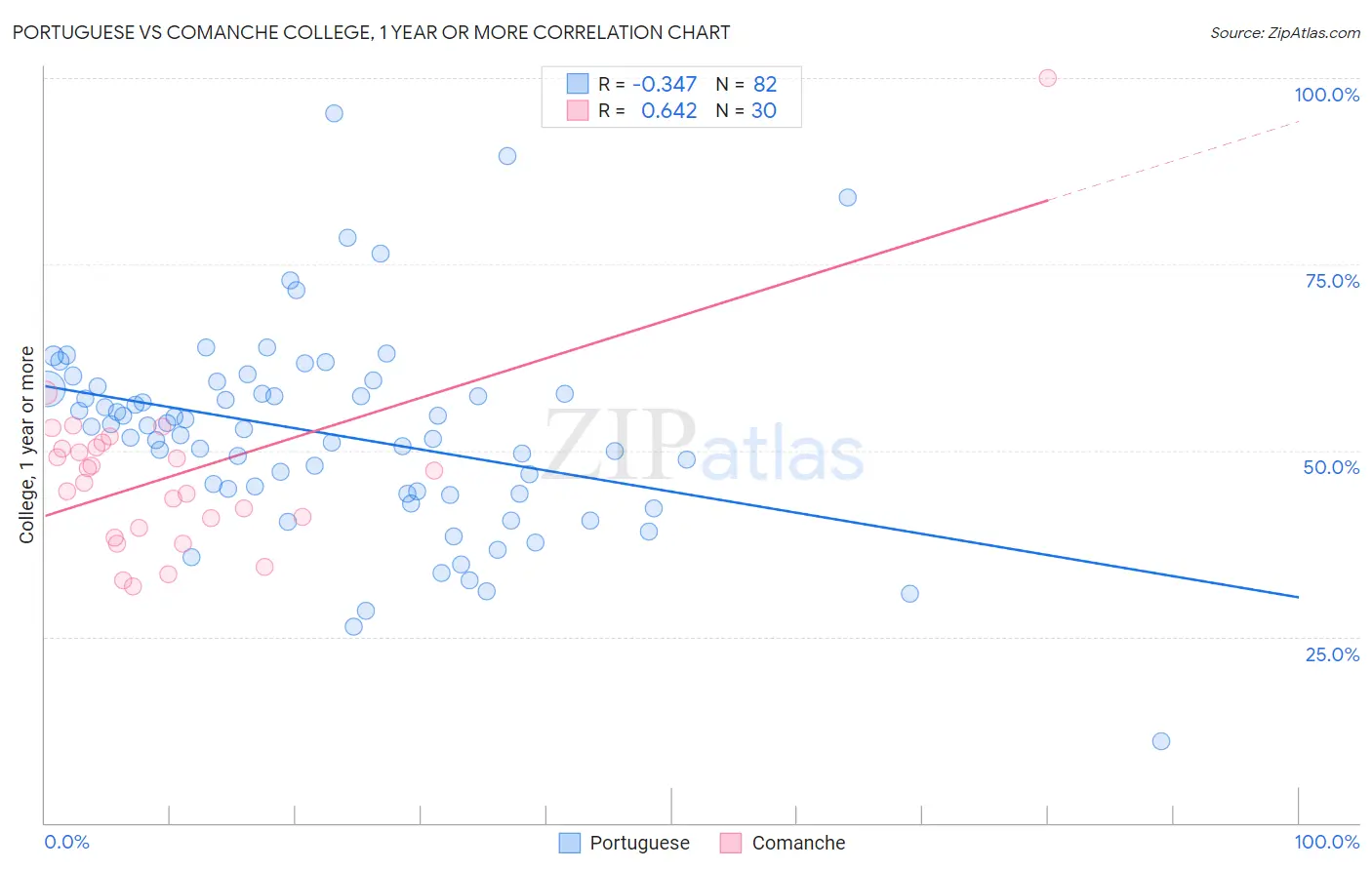 Portuguese vs Comanche College, 1 year or more