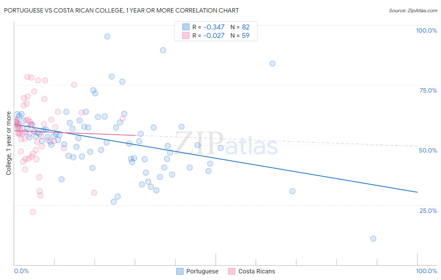 Portuguese vs Costa Rican College, 1 year or more