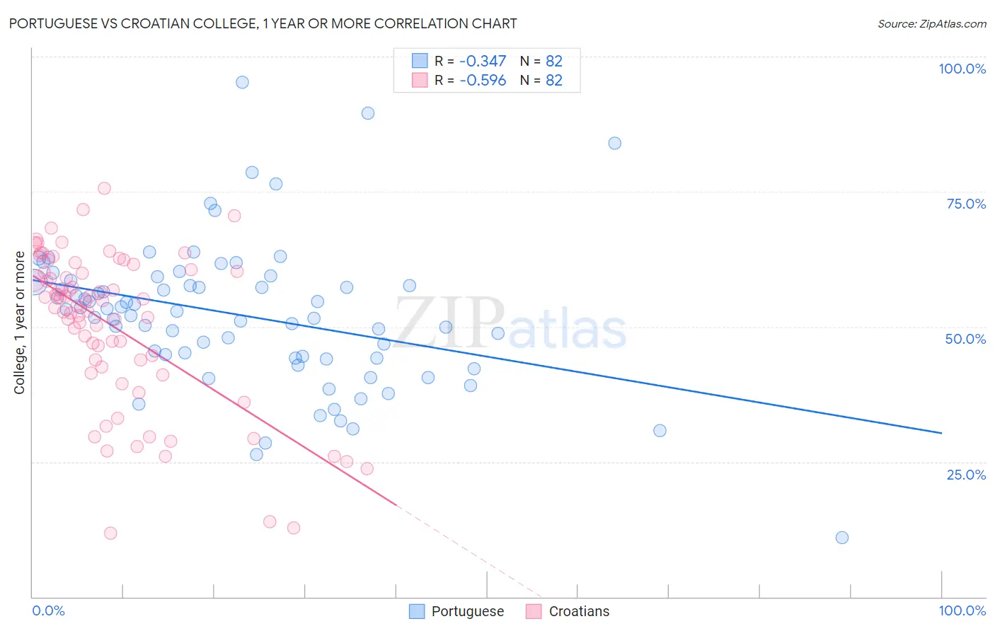 Portuguese vs Croatian College, 1 year or more