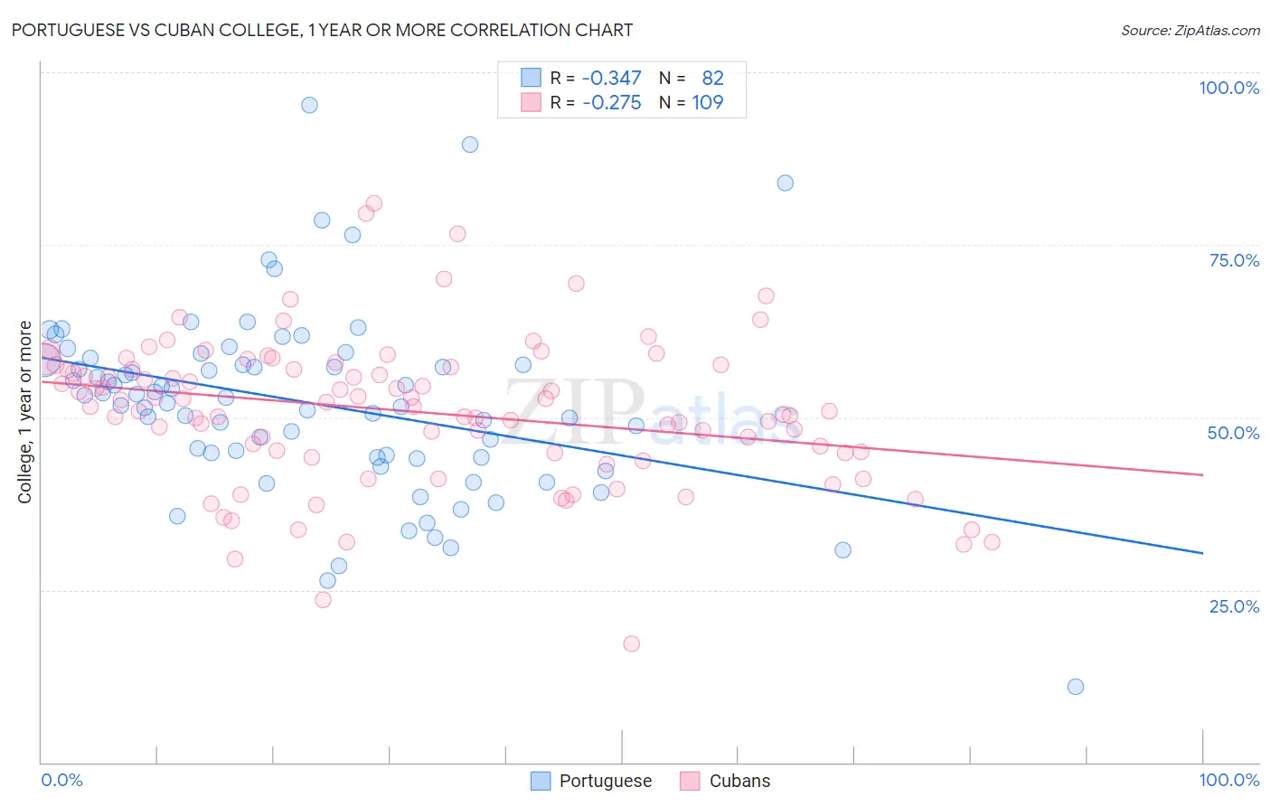 Portuguese vs Cuban College, 1 year or more