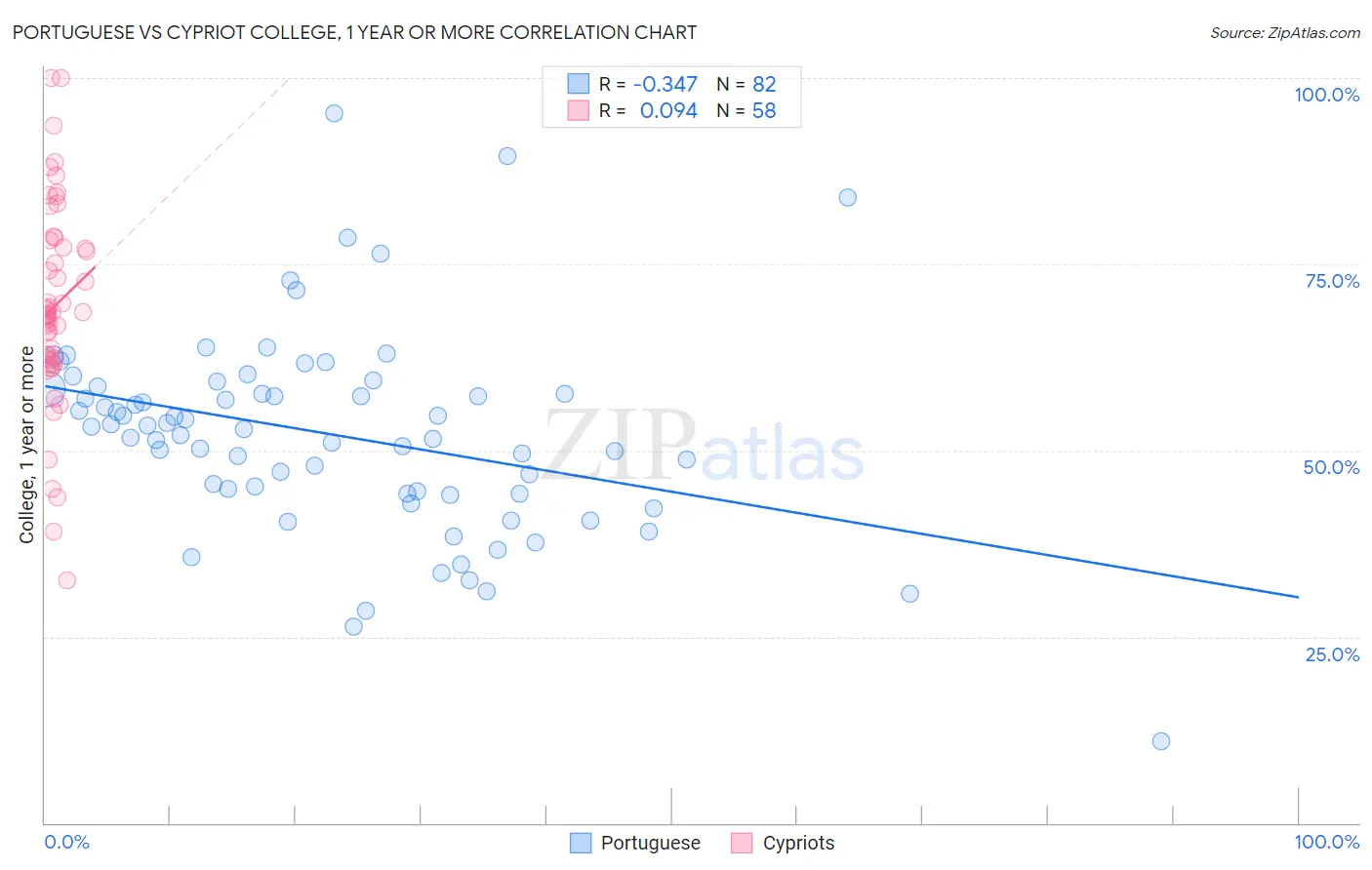 Portuguese vs Cypriot College, 1 year or more