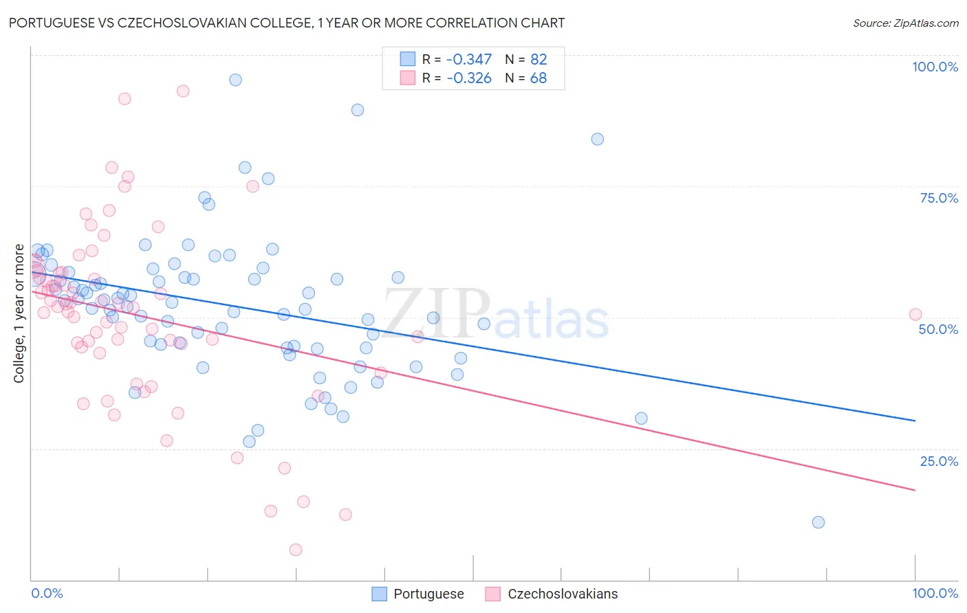 Portuguese vs Czechoslovakian College, 1 year or more