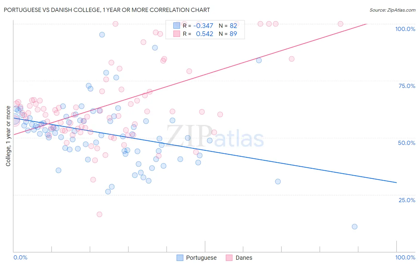 Portuguese vs Danish College, 1 year or more