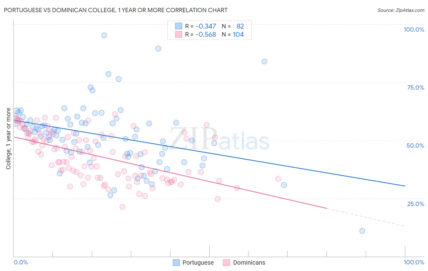 Portuguese vs Dominican College, 1 year or more