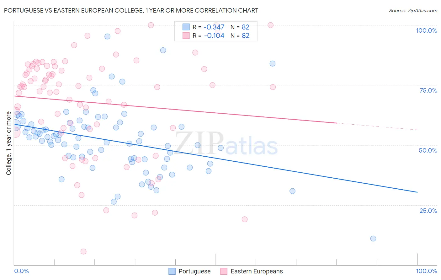 Portuguese vs Eastern European College, 1 year or more