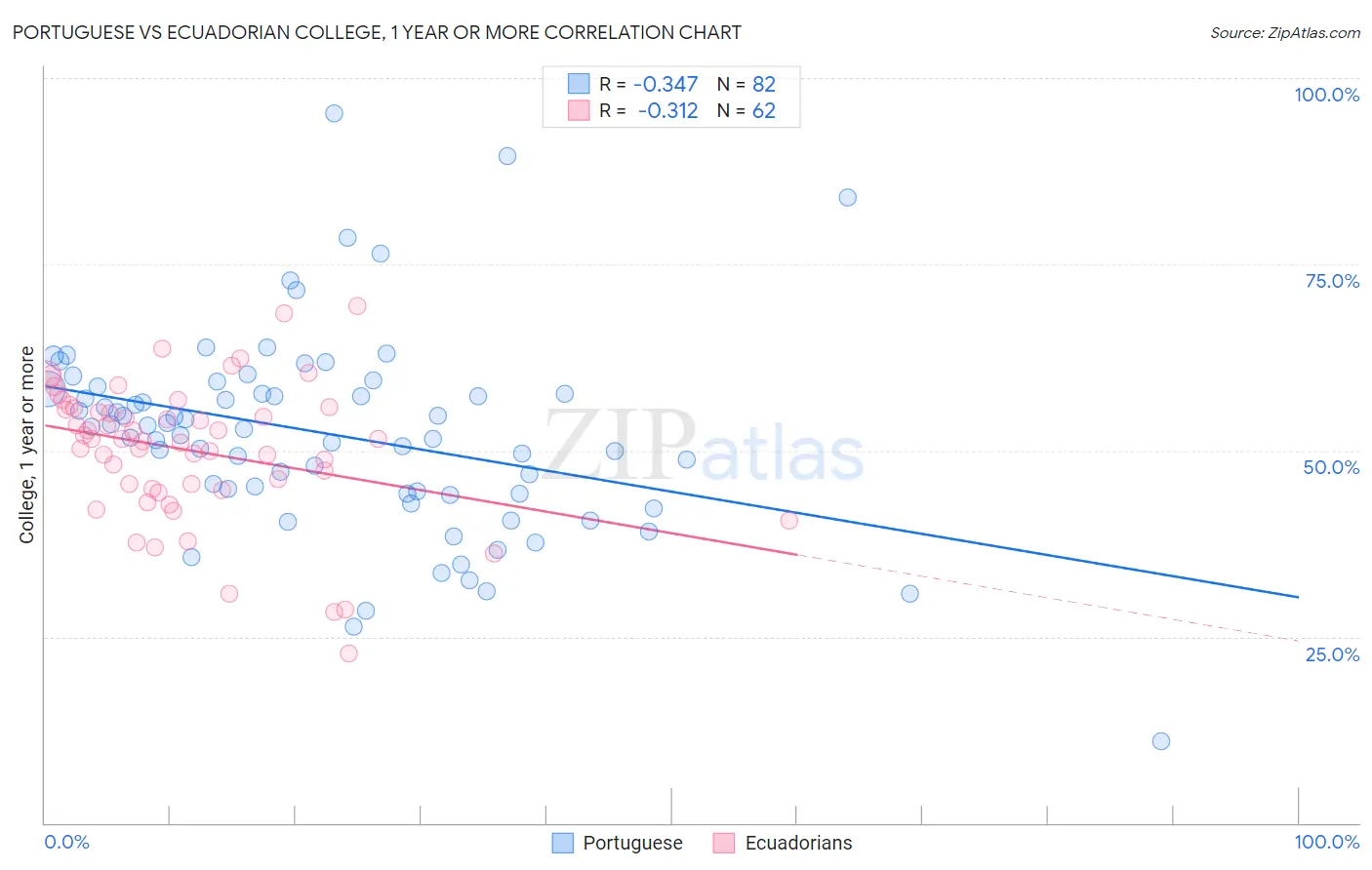 Portuguese vs Ecuadorian College, 1 year or more