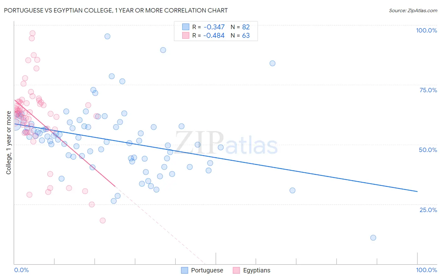 Portuguese vs Egyptian College, 1 year or more