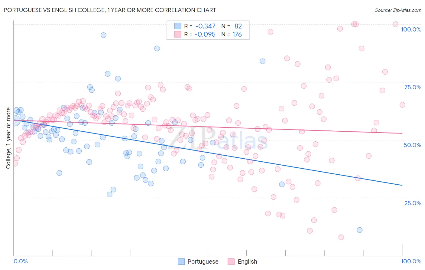 Portuguese vs English College, 1 year or more