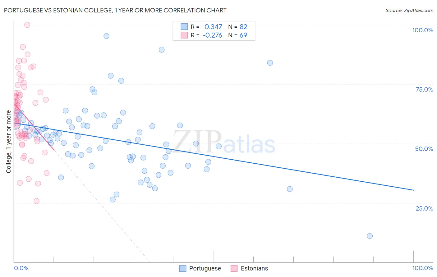 Portuguese vs Estonian College, 1 year or more