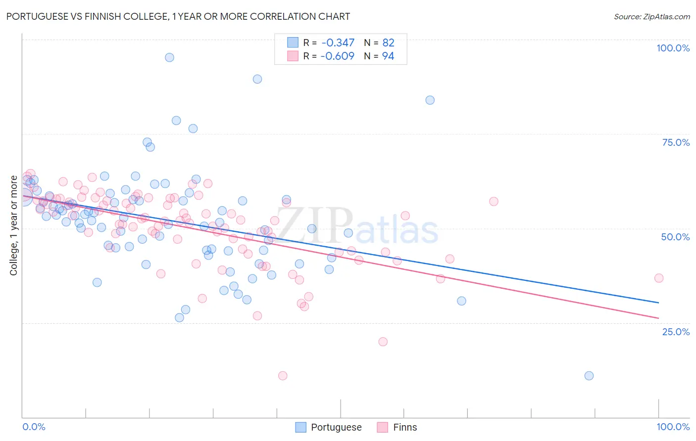 Portuguese vs Finnish College, 1 year or more