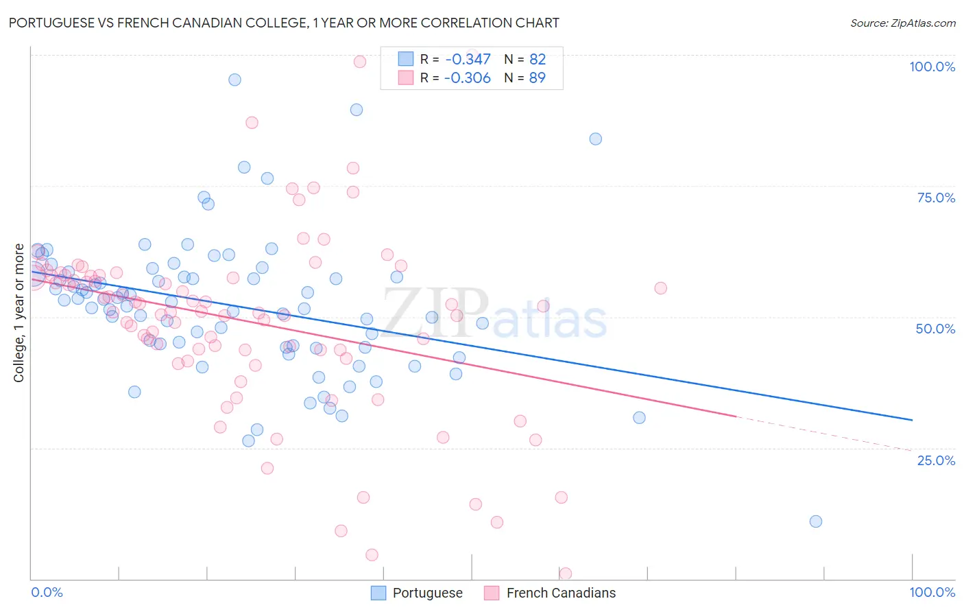 Portuguese vs French Canadian College, 1 year or more