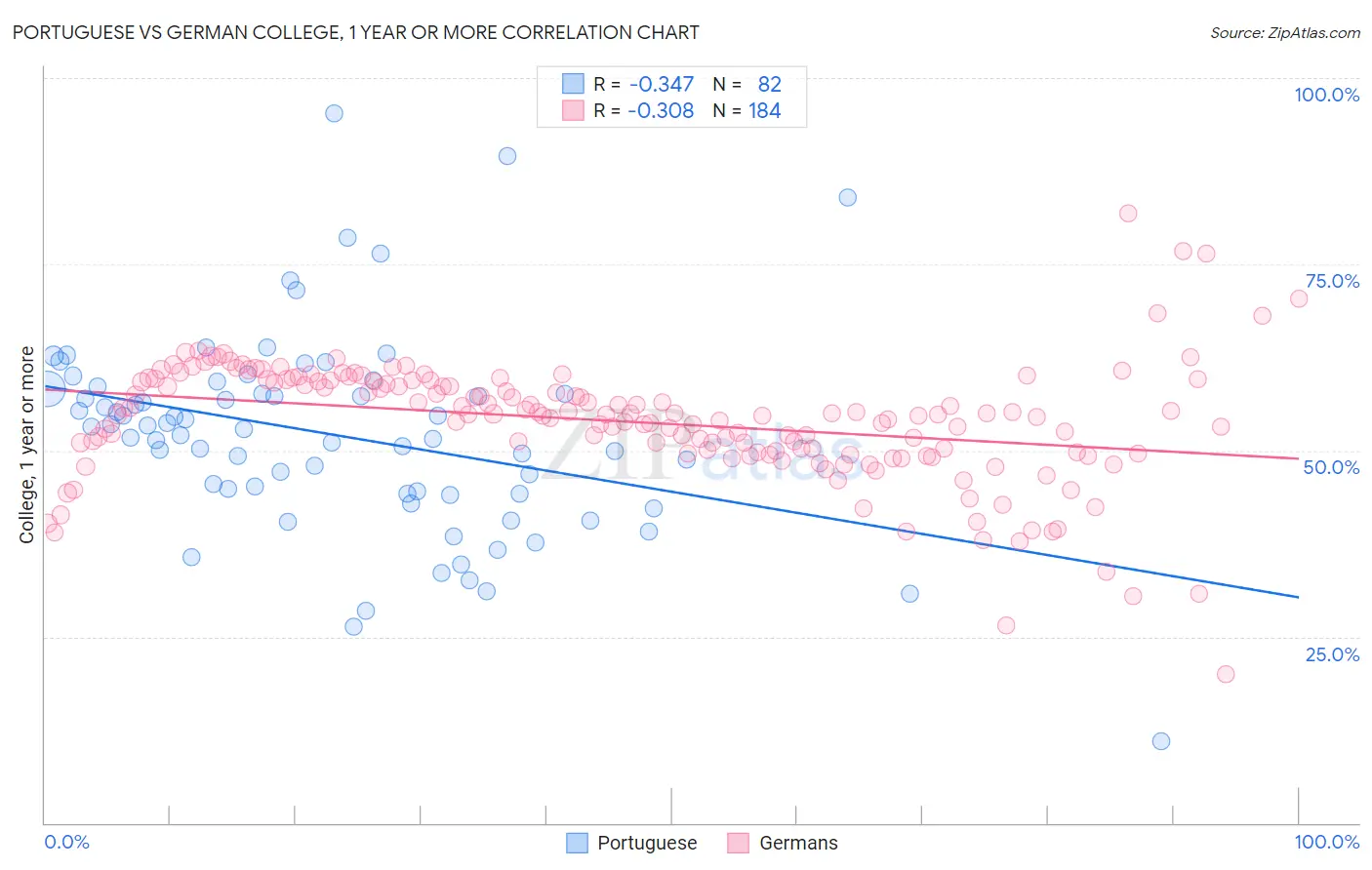 Portuguese vs German College, 1 year or more