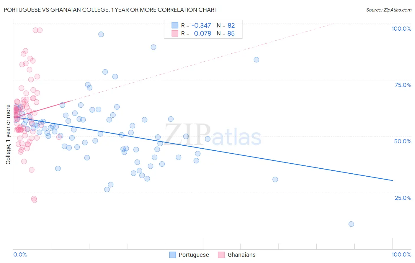Portuguese vs Ghanaian College, 1 year or more
