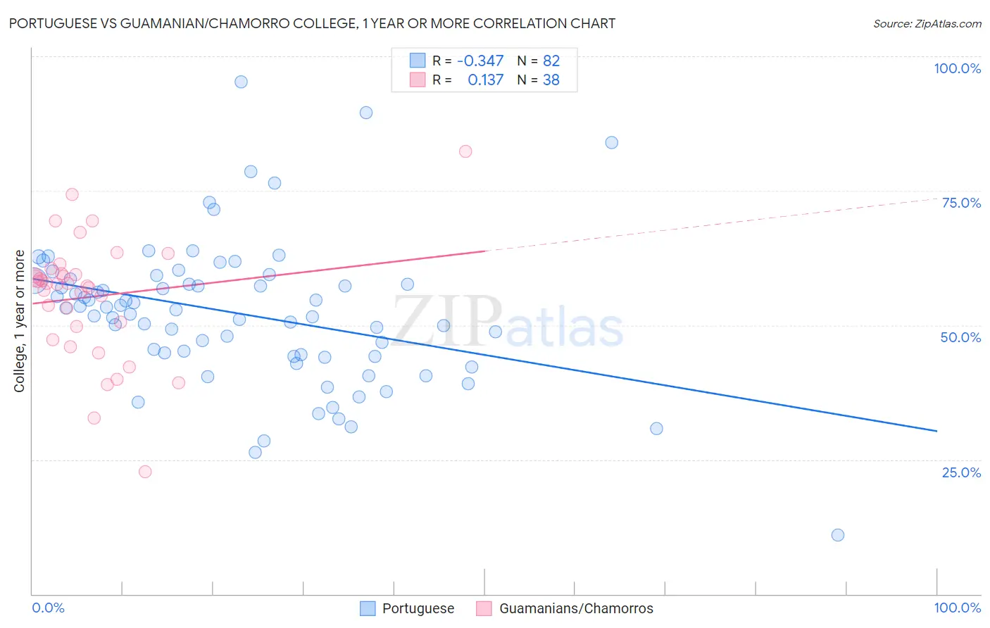 Portuguese vs Guamanian/Chamorro College, 1 year or more