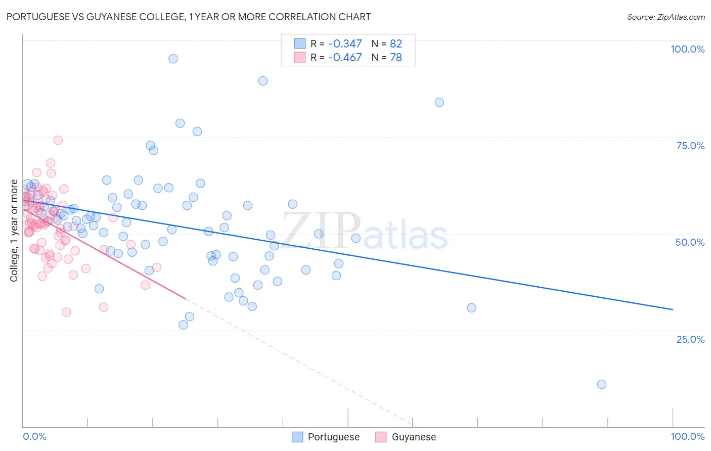 Portuguese vs Guyanese College, 1 year or more
