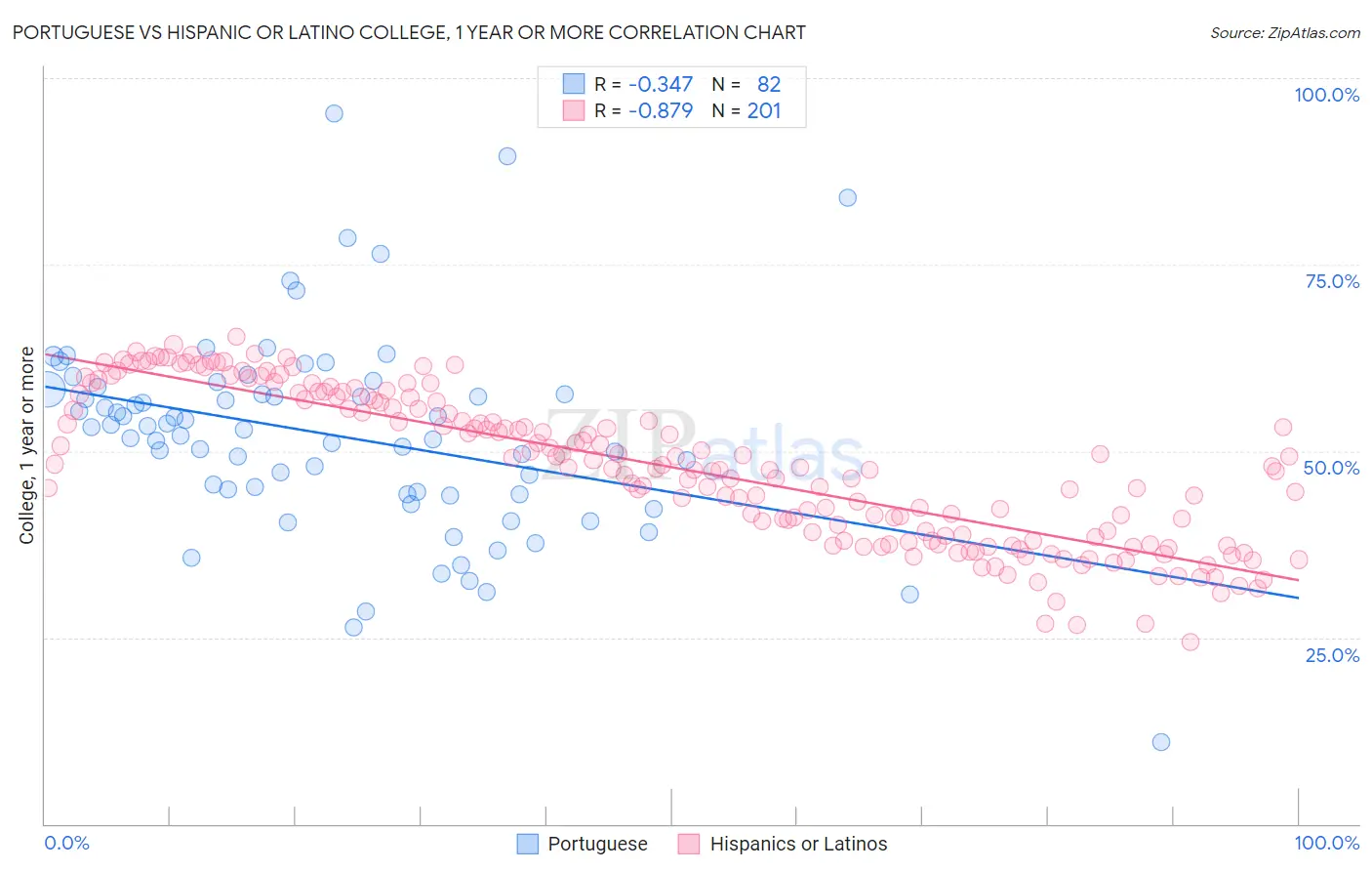 Portuguese vs Hispanic or Latino College, 1 year or more