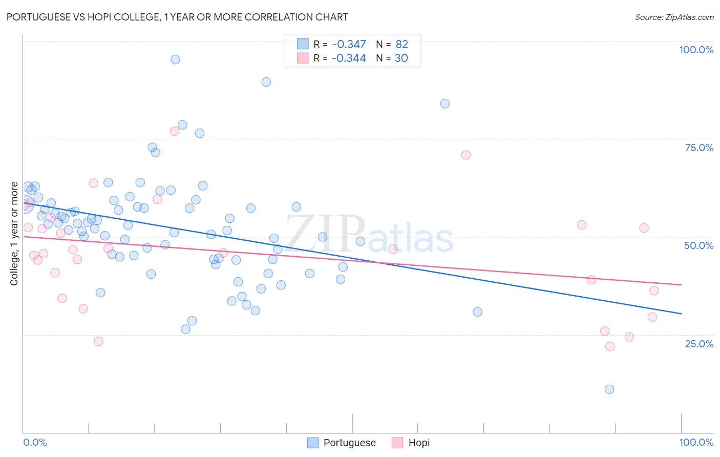 Portuguese vs Hopi College, 1 year or more