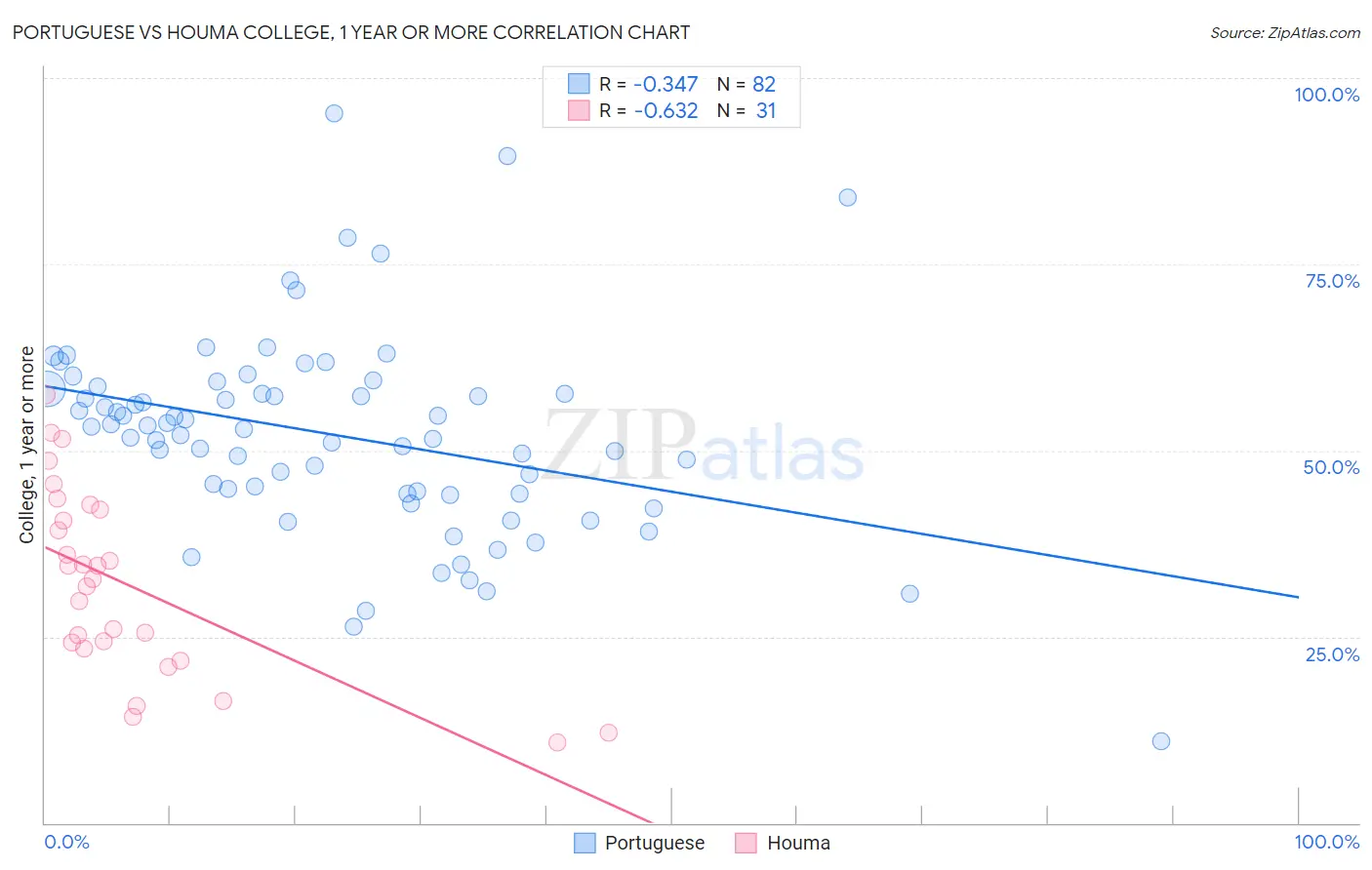 Portuguese vs Houma College, 1 year or more