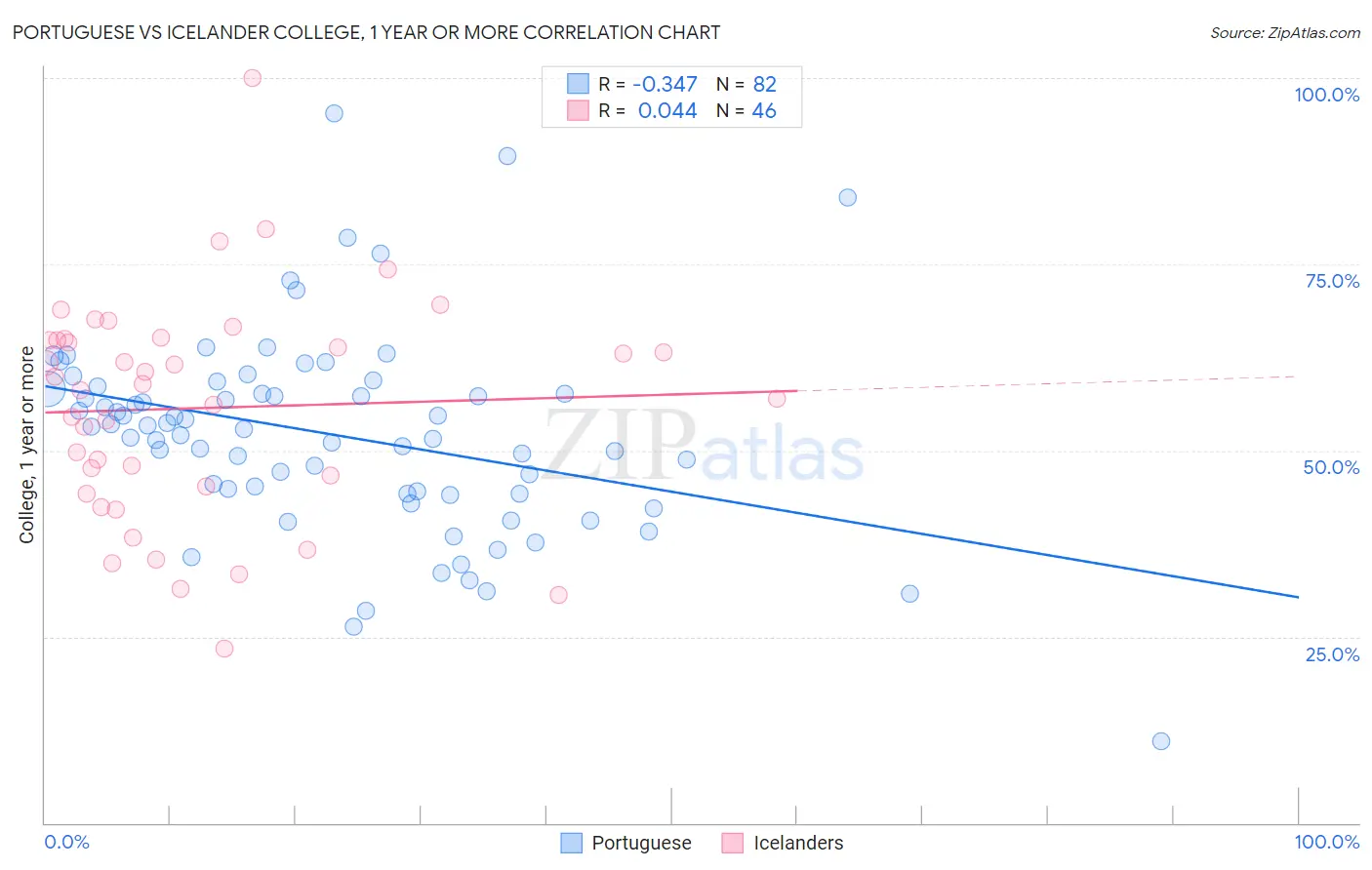 Portuguese vs Icelander College, 1 year or more
