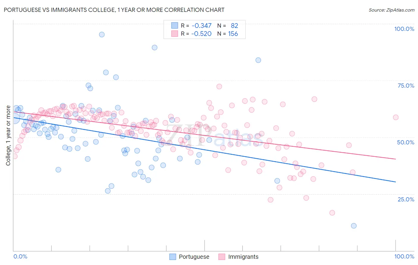 Portuguese vs Immigrants College, 1 year or more