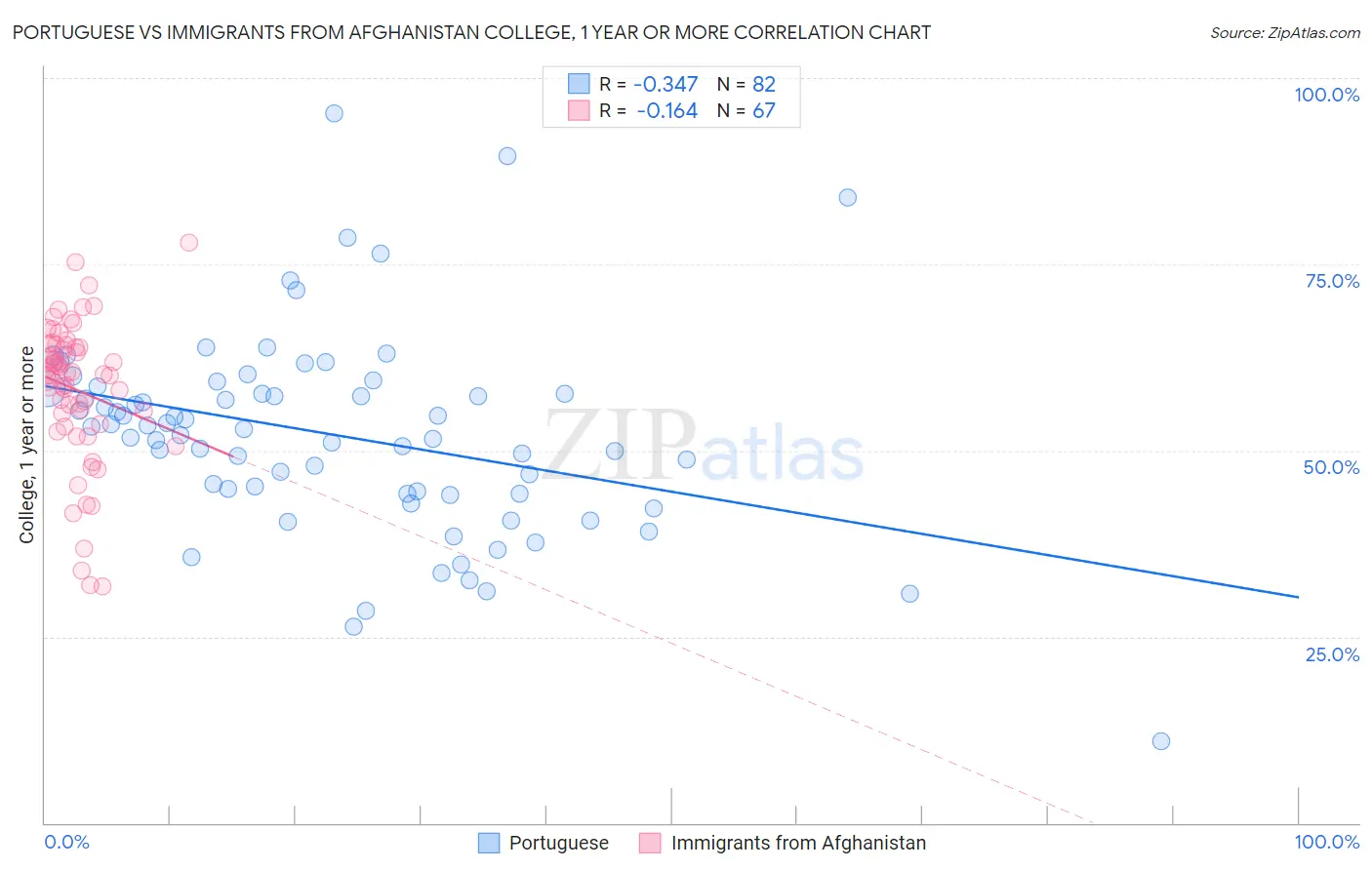 Portuguese vs Immigrants from Afghanistan College, 1 year or more