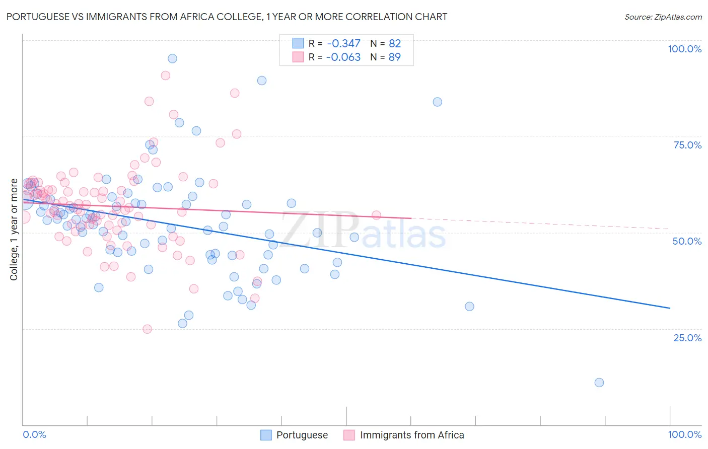 Portuguese vs Immigrants from Africa College, 1 year or more