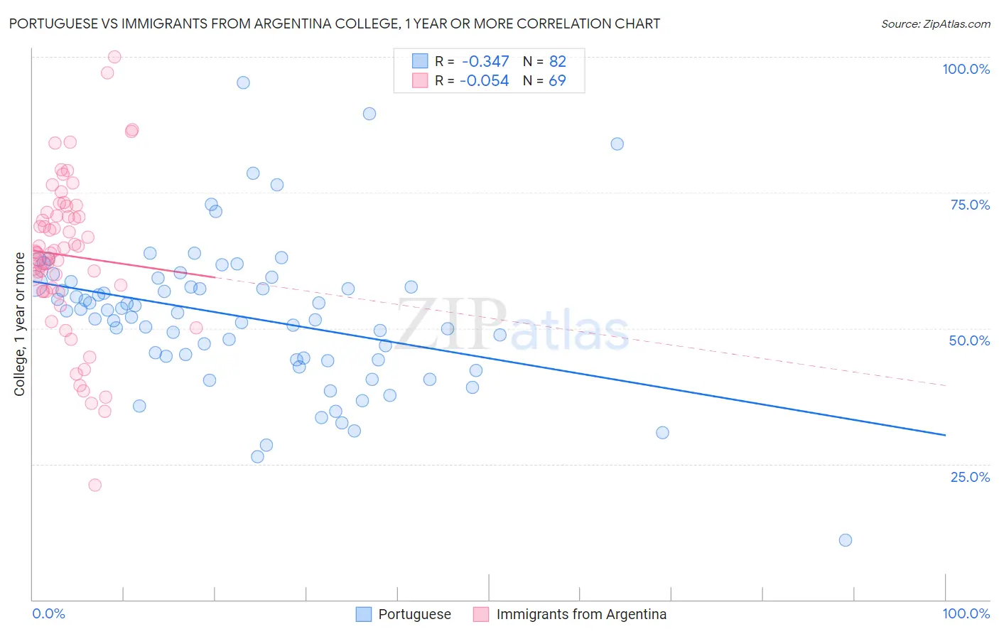 Portuguese vs Immigrants from Argentina College, 1 year or more