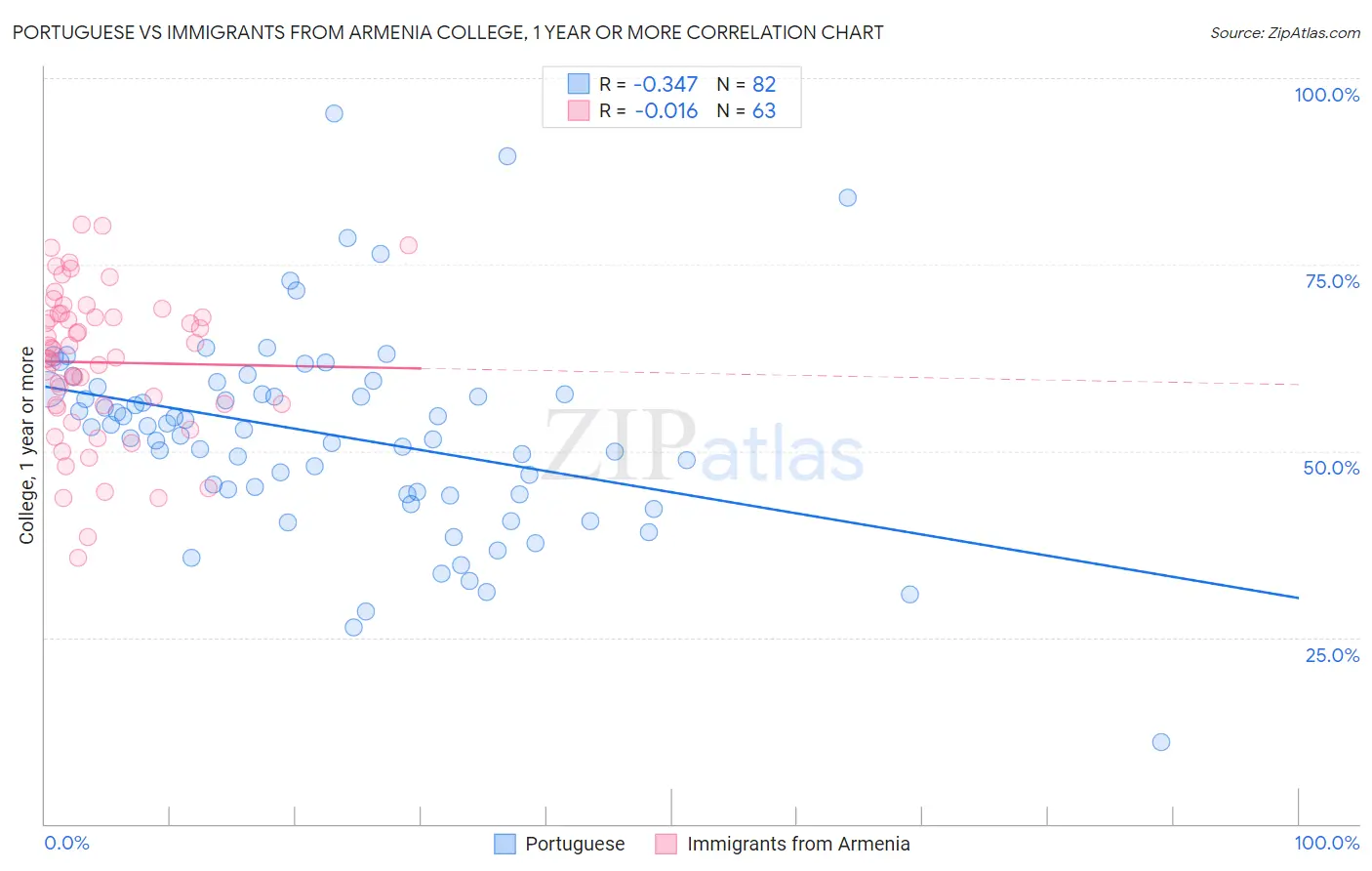 Portuguese vs Immigrants from Armenia College, 1 year or more