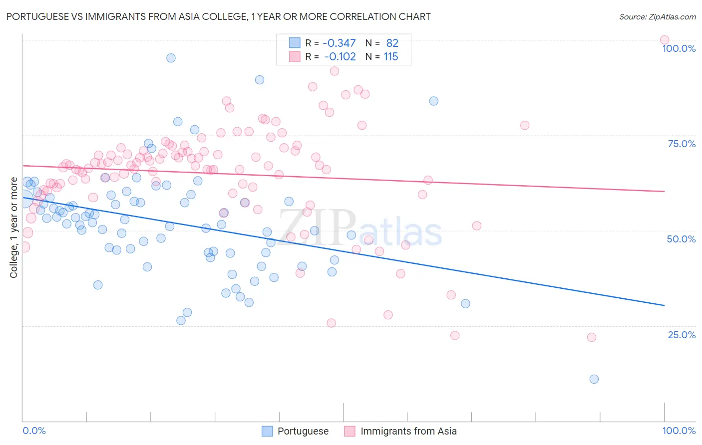 Portuguese vs Immigrants from Asia College, 1 year or more