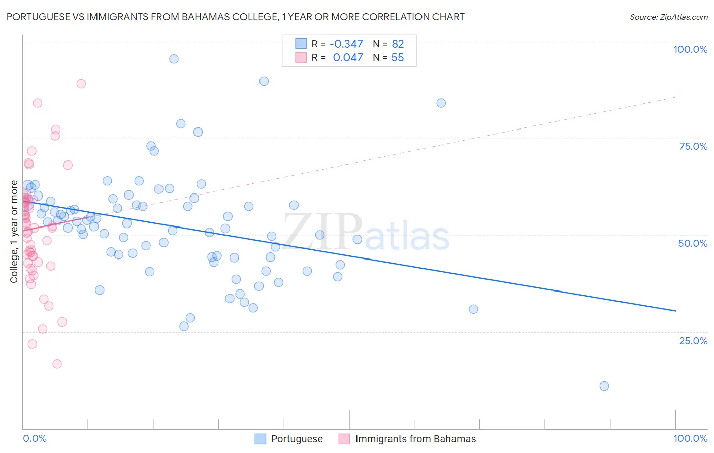 Portuguese vs Immigrants from Bahamas College, 1 year or more