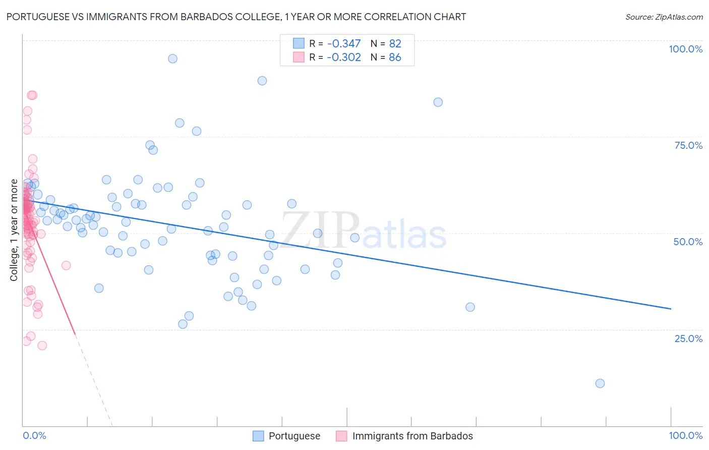 Portuguese vs Immigrants from Barbados College, 1 year or more