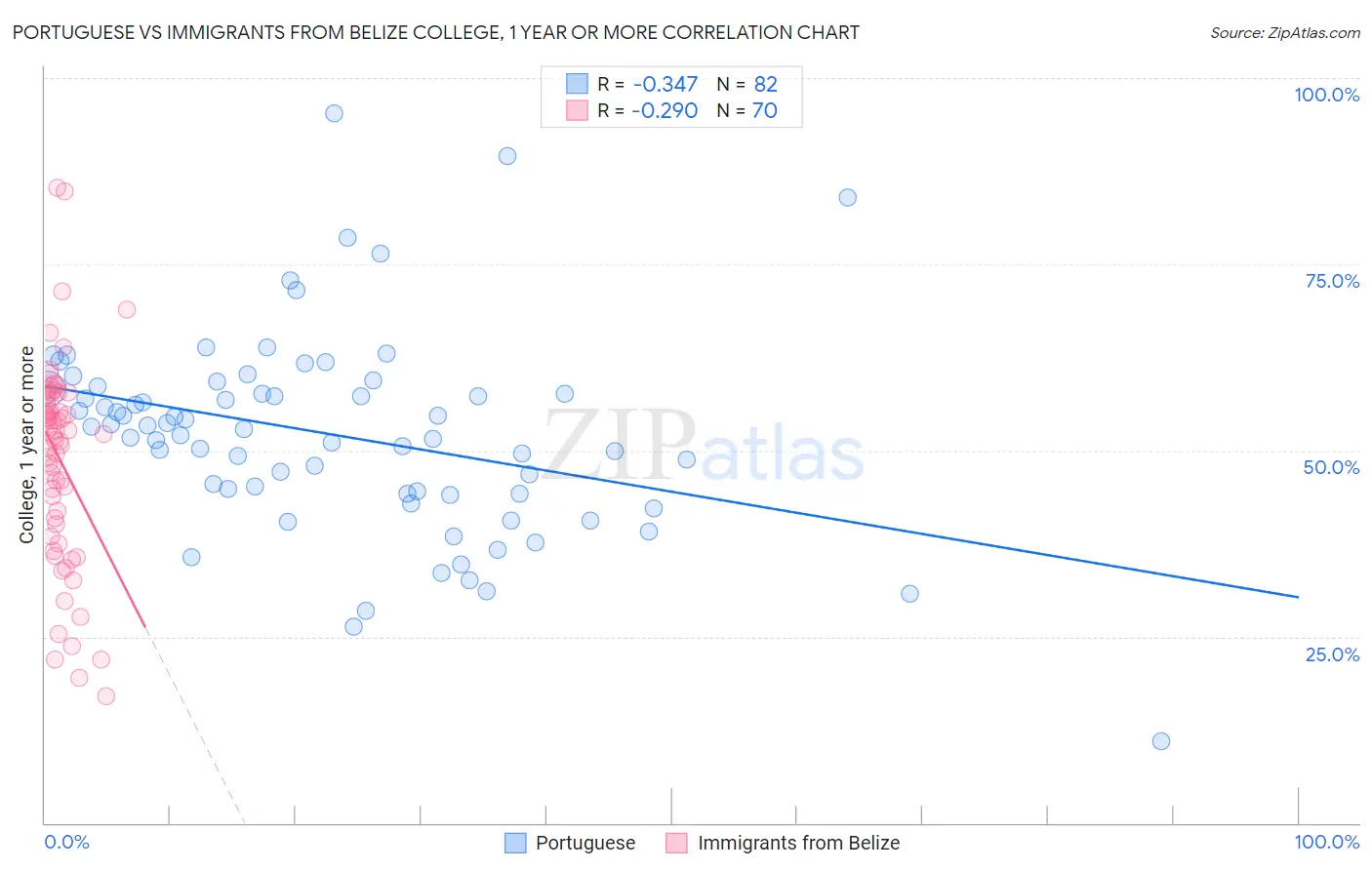 Portuguese vs Immigrants from Belize College, 1 year or more