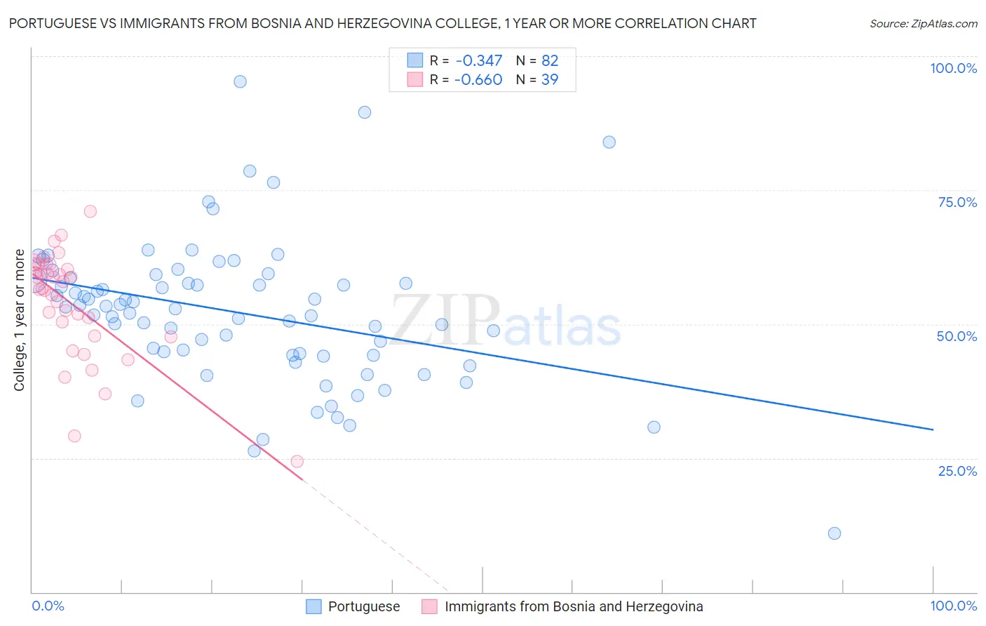 Portuguese vs Immigrants from Bosnia and Herzegovina College, 1 year or more