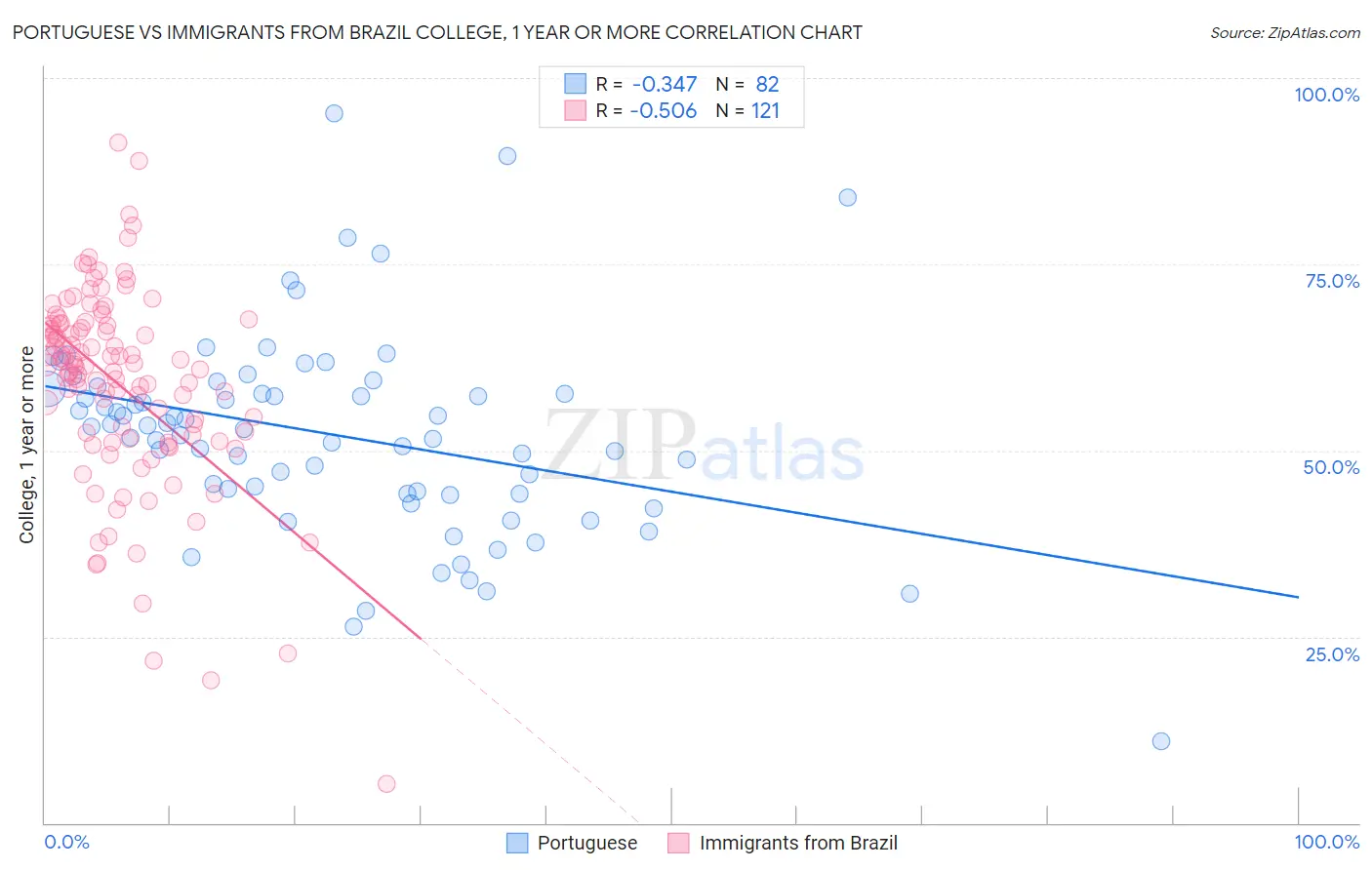 Portuguese vs Immigrants from Brazil College, 1 year or more