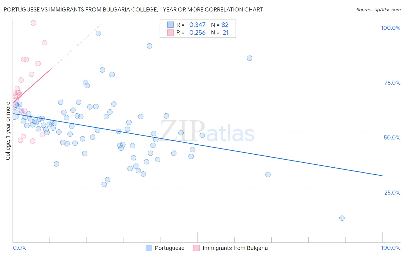 Portuguese vs Immigrants from Bulgaria College, 1 year or more