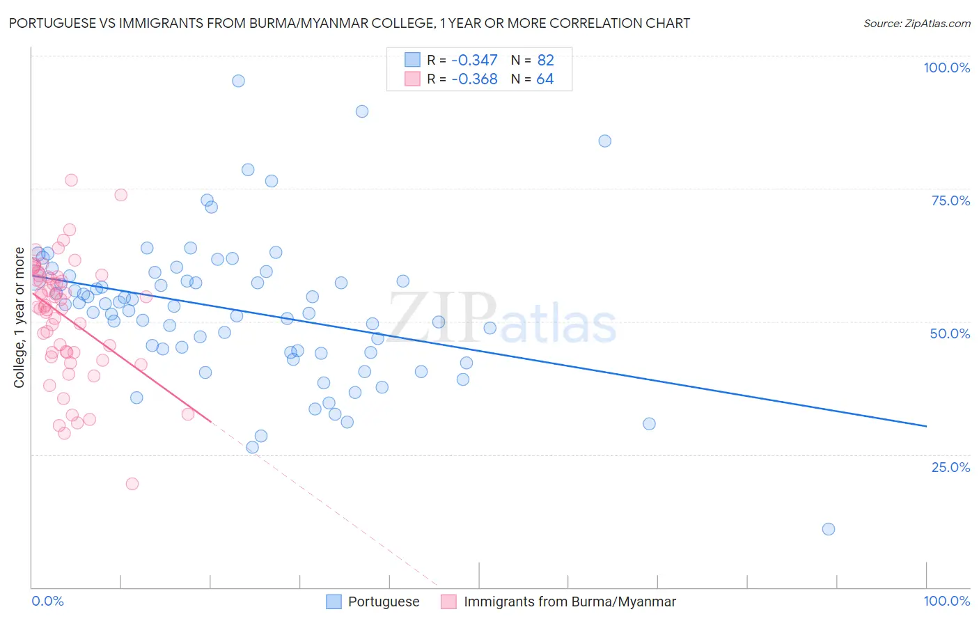 Portuguese vs Immigrants from Burma/Myanmar College, 1 year or more