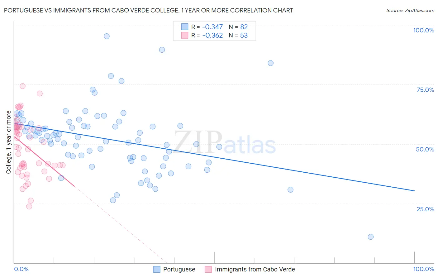 Portuguese vs Immigrants from Cabo Verde College, 1 year or more