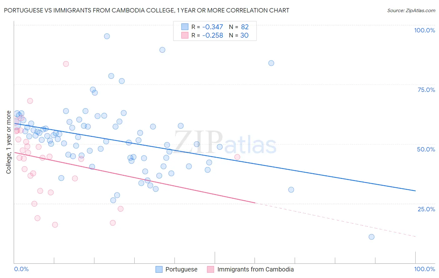 Portuguese vs Immigrants from Cambodia College, 1 year or more