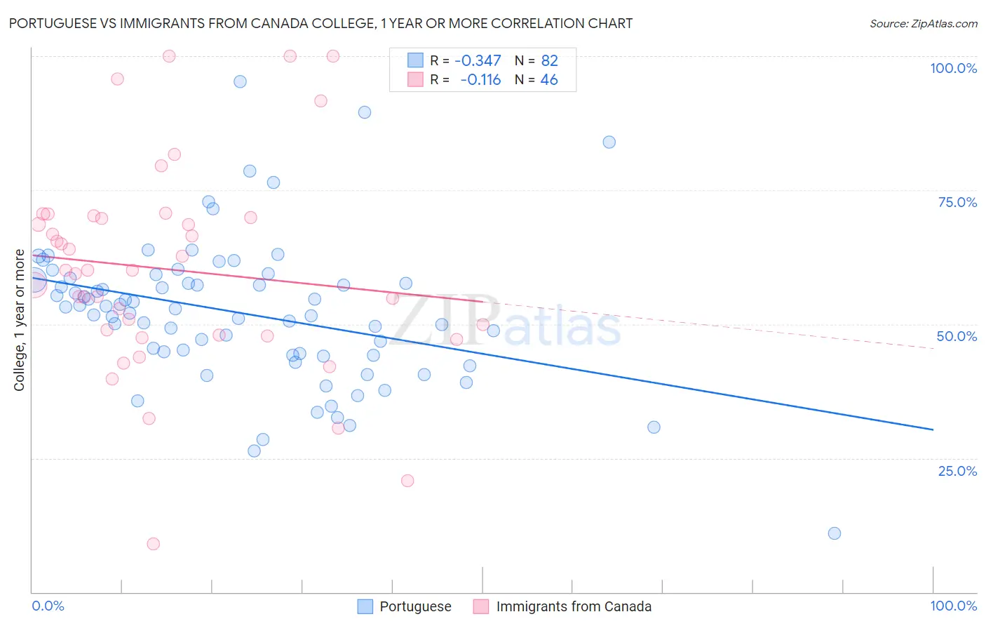 Portuguese vs Immigrants from Canada College, 1 year or more