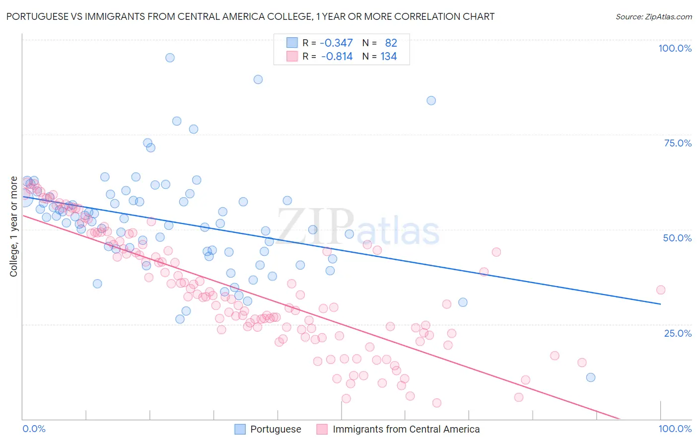 Portuguese vs Immigrants from Central America College, 1 year or more