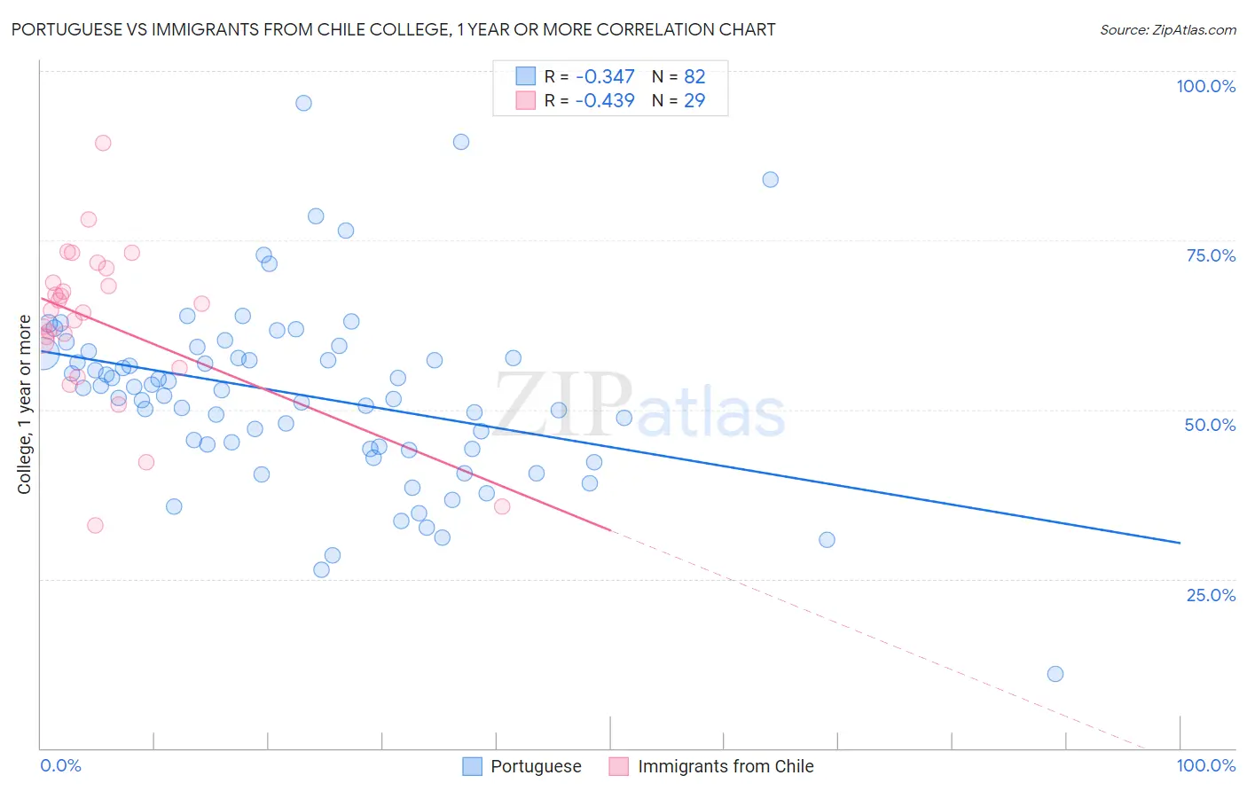 Portuguese vs Immigrants from Chile College, 1 year or more