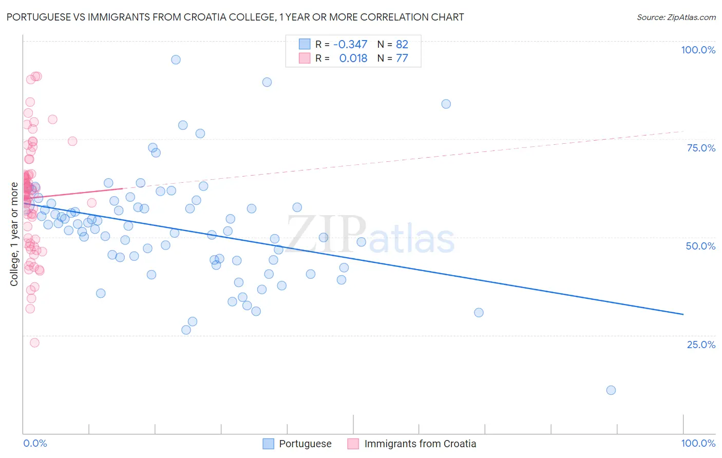 Portuguese vs Immigrants from Croatia College, 1 year or more