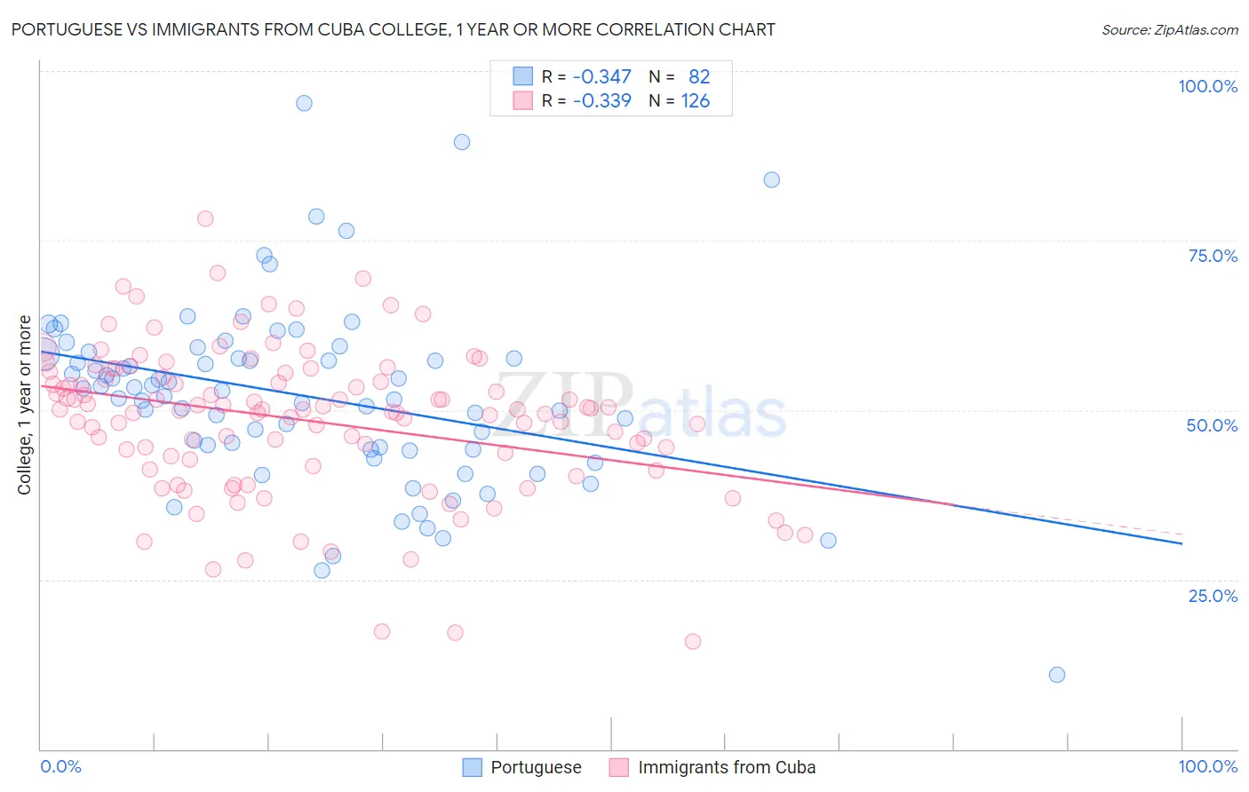 Portuguese vs Immigrants from Cuba College, 1 year or more