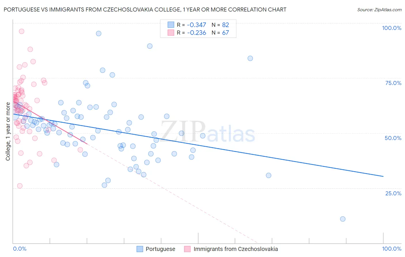 Portuguese vs Immigrants from Czechoslovakia College, 1 year or more